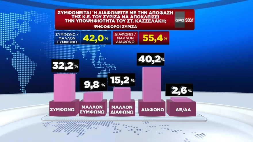 δημοσκόπηση GPO