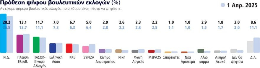 Δημοσκόπηση Marc: Δημοσκοπικό ριμπάουντ για τη ΝΔ μετά τα Τέμπη