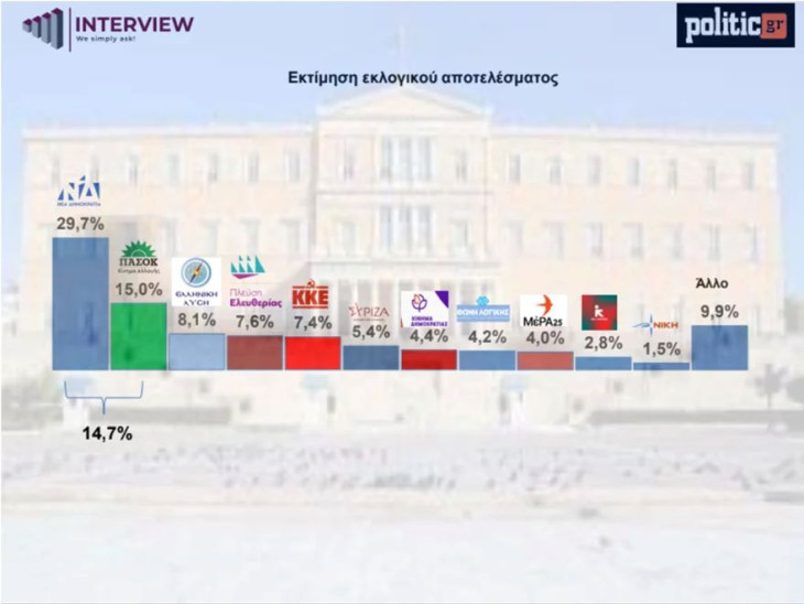 δημοσκόπηση Interview