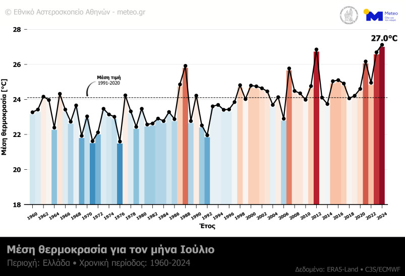 Ο Ιούλιος 2024 ήταν ο θερμότερος στα χρονικά των καταγραφών για την Ελλάδα