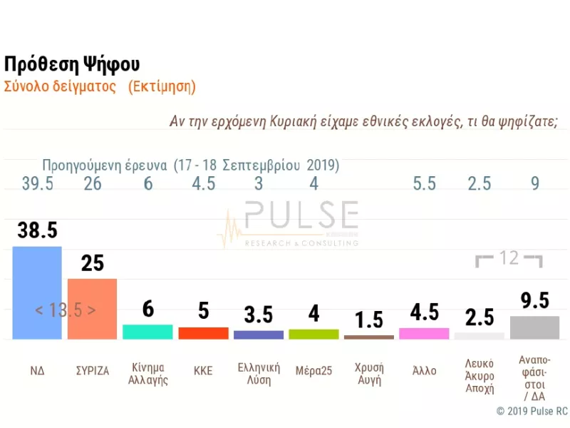 Δημοσκόπηση PULSE: Τι γνώμη έχουν οι πολίτες για τις 100 μέρες διακυβέρνησης Μητσοτάκη