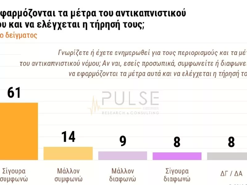 Δημοσκόπηση ΣΚΑΪ: Συντριπτική αποδοχή σε πανεπιστημιακό άσυλο- αντικαπνιστικό (πίνακες)