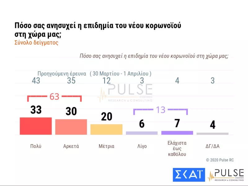 Δημοσκόπηση ΣΚΑΪ: Οι Έλληνες φοβούνται περισσότερο την κρίση από τον κορωνοϊό