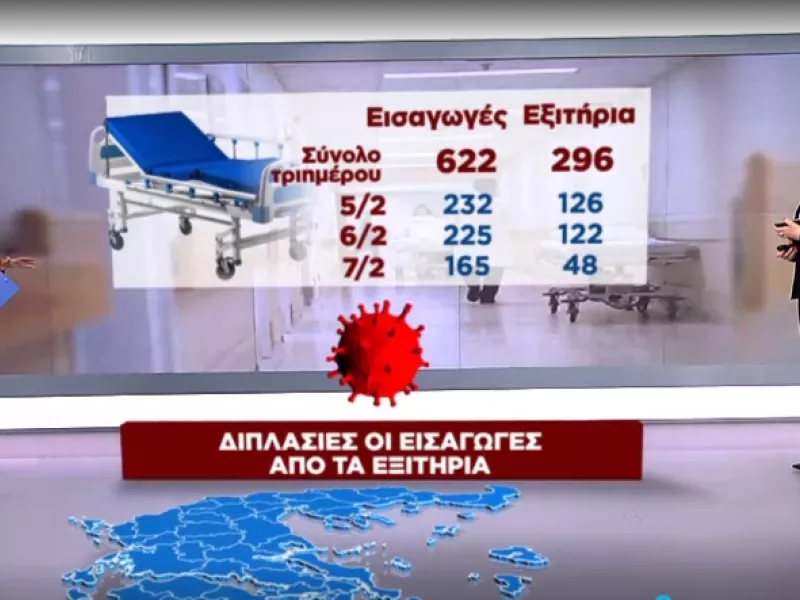 Κορωνοϊός: Ανησυχία για την πίεση στα νοσοκομεία - Διπλάσιες οι εισαγωγές από τα εξιτήρια