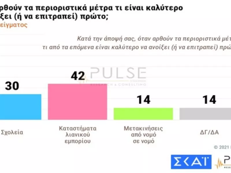 Δημοσκόπηση ΣΚΑΪ: Συντριπτικά υπέρ των εμβολίων οι Έλληνες - Τι θέλουν να ανοίξει πρώτο