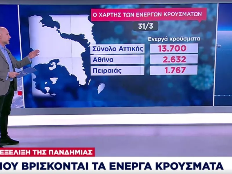 Ο χάρτης των ενεργών κρουσμάτων (31/3): 13.700 στην Αττική και 3.698 στη Θεσσαλονίκη