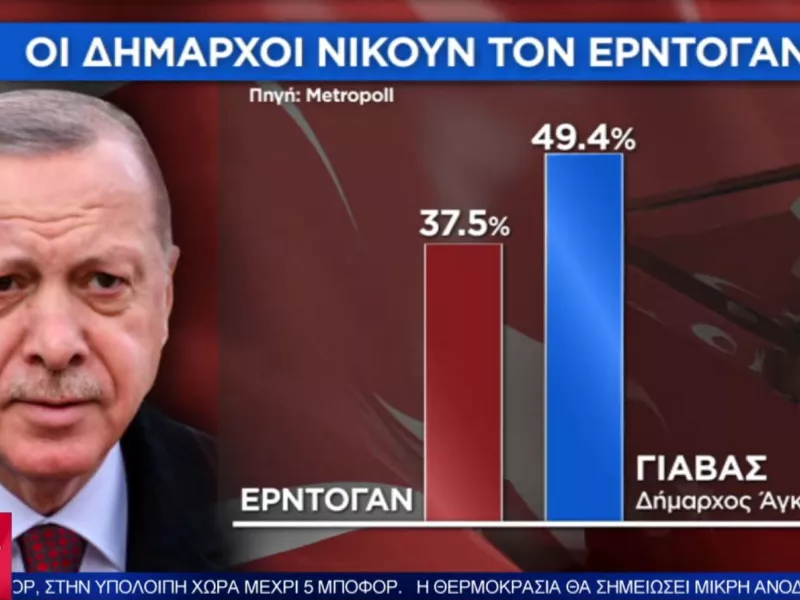 Πικρά μαντάτα για Ερντογάν: Ουραγός σε δημοσκοπήσεις- Θα έχανε από τους δημάρχους