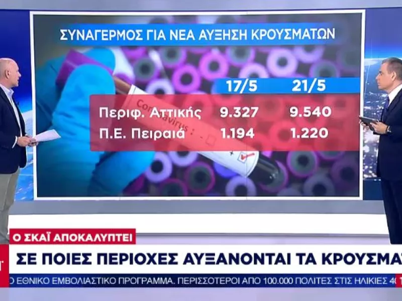 Αποκάλυψη ΣΚΑΪ: Σε ποιες περιοχές αυξάνονται τα κρούσματα και σε ποιες μειώνονται