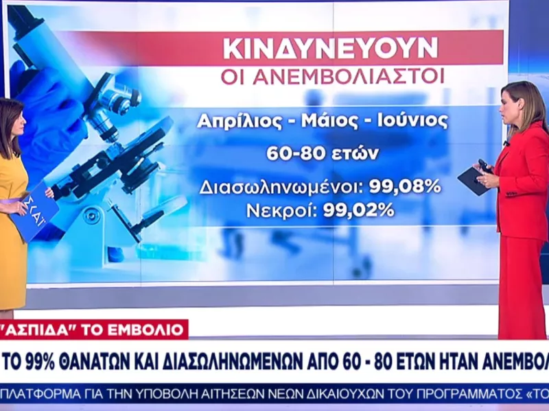 Κινδυνεύουν οι ανεμβολίαστοι: Χωρίς εμβόλιο το 99% θανάτων και διασωληνώσεων, σύμφωνα με τον ΕΟΔΥ (vid)