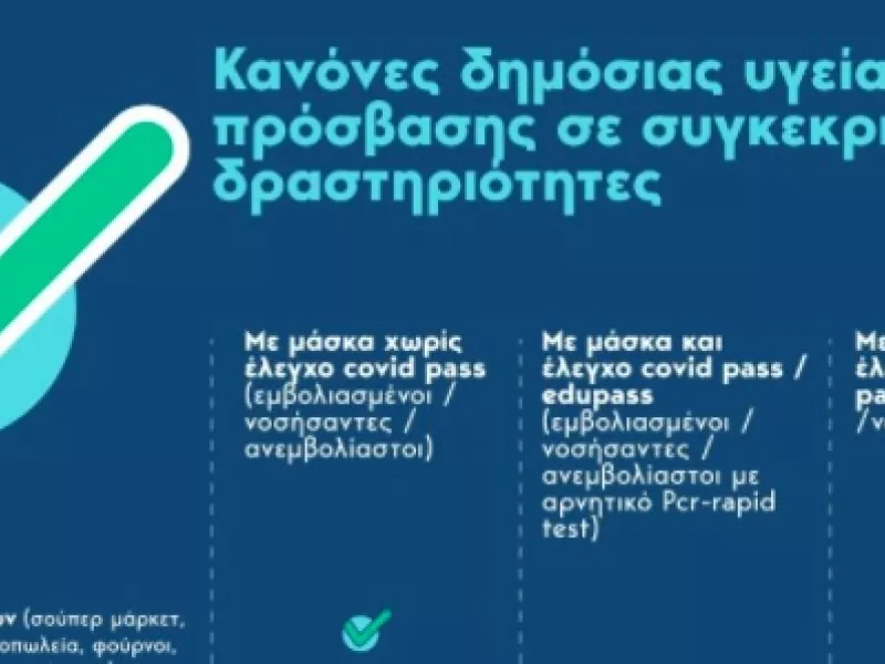 Τα νέα μέτρα πρόσβασης για ανεμβολίαστους σε ένα πίνακα – Αναλυτικά τι ισχύει (πίνακας)