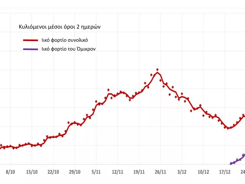 Θεσσαλονίκη-Λύματα: Στο 60% το ιικό φορτίο της Όμικρον-Συνεχίζει να διασπείρεται η μετάλλαξη Δέλτα