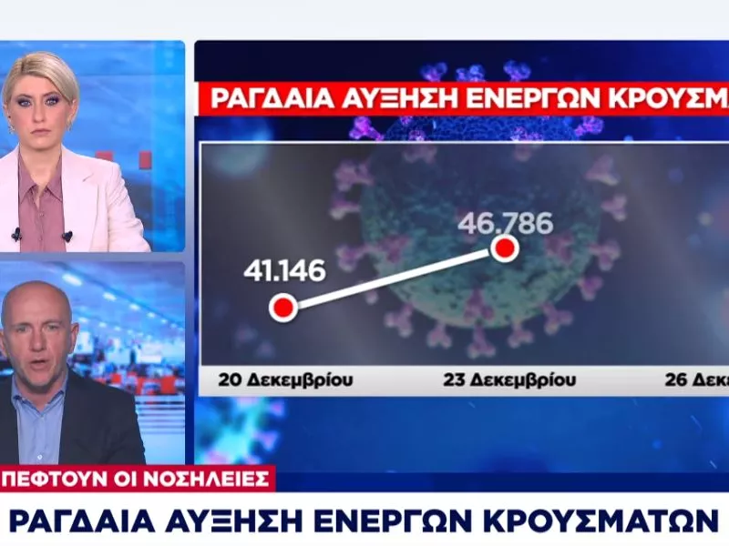 Κορωνοϊός: Ραγδαία αύξηση ενεργών κρουσμάτων σε 7 ημέρες - Πέφτουν οι νοσηλείες- Αναλυτικά τα στοιχεία