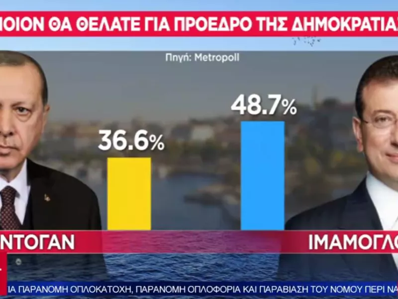 Τουρκία: «Βυθίζεται» στις δημοσκοπήσεις o Ερντογάν-Τον κερδίζουν με διαφορά Ιμάμογλου-Γιαβάς