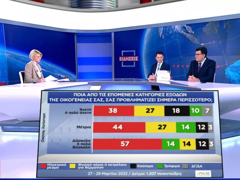 Δημοσκόπηση ΣΚΑΪ: Ακρίβεια, ο μεγάλος φόβος των πολιτών