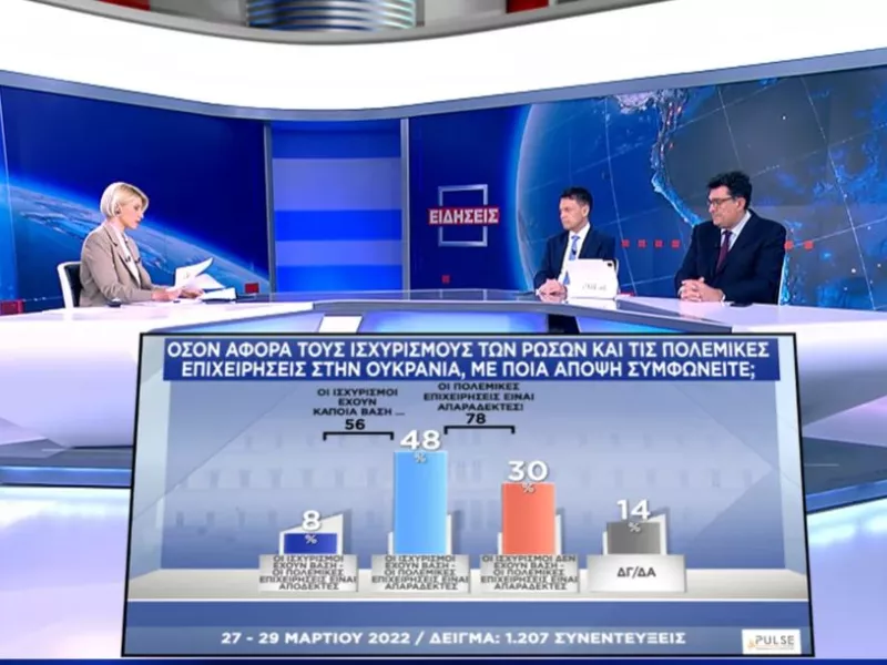 Δημοσκόπηση ΣΚΑΪ: Ανησυχία στους πολίτες για τις εξελίξεις στην Ουκρανία