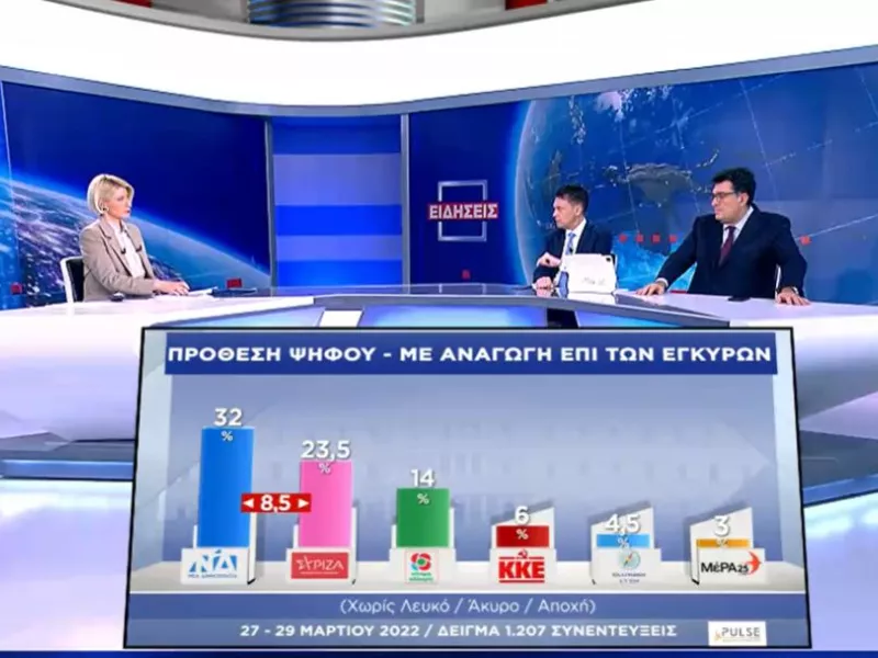 Δημοσκόπηση ΣΚΑΪ: Στις 8,5 ποσοστιαίες μονάδες το προβάδισμα της ΝΔ από τον ΣΥΡΙΖΑ - Εκλογές στο τέλος της 4ετίας θέλουν οι πολίτες