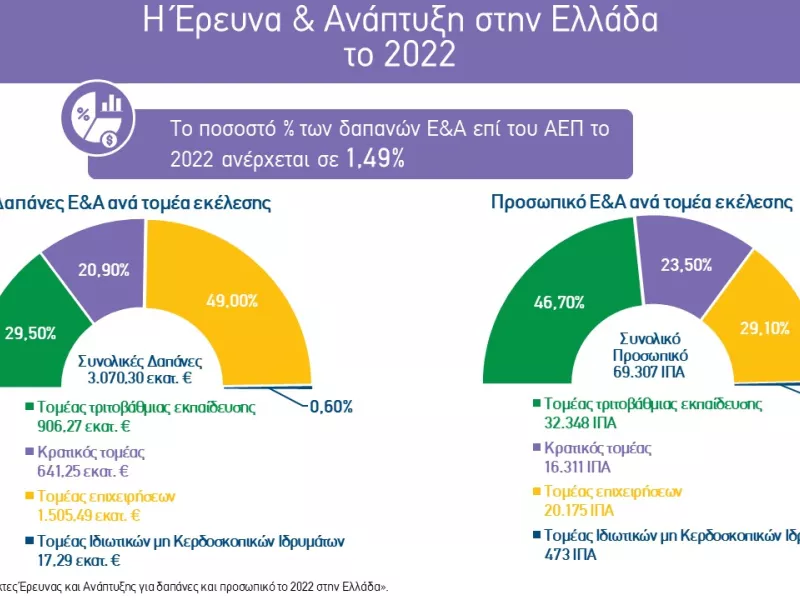 έρευνα και ανάπτυξη