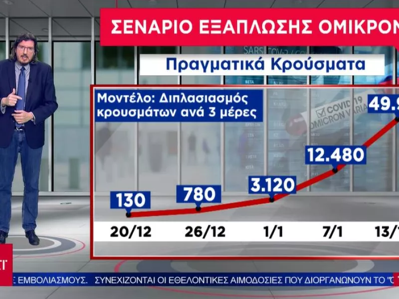 Συναγερμός από επιστήμονες: Πώς θα μπορούσε να εξελιχθεί το μοντέλο «Όμικρον» στην Ελλάδα