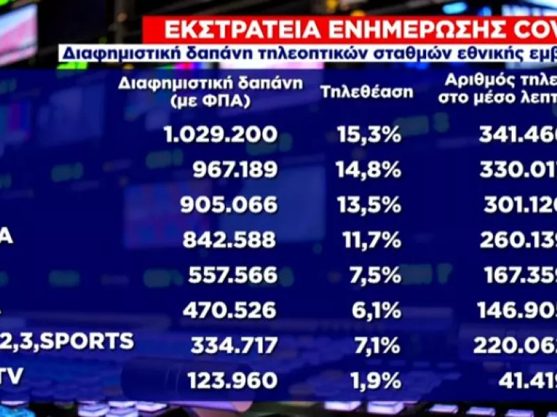 Με την τηλεθέαση κατανεμήθηκαν τα ποσά της καμπάνιας «Μένουμε Σπίτι» (vid)