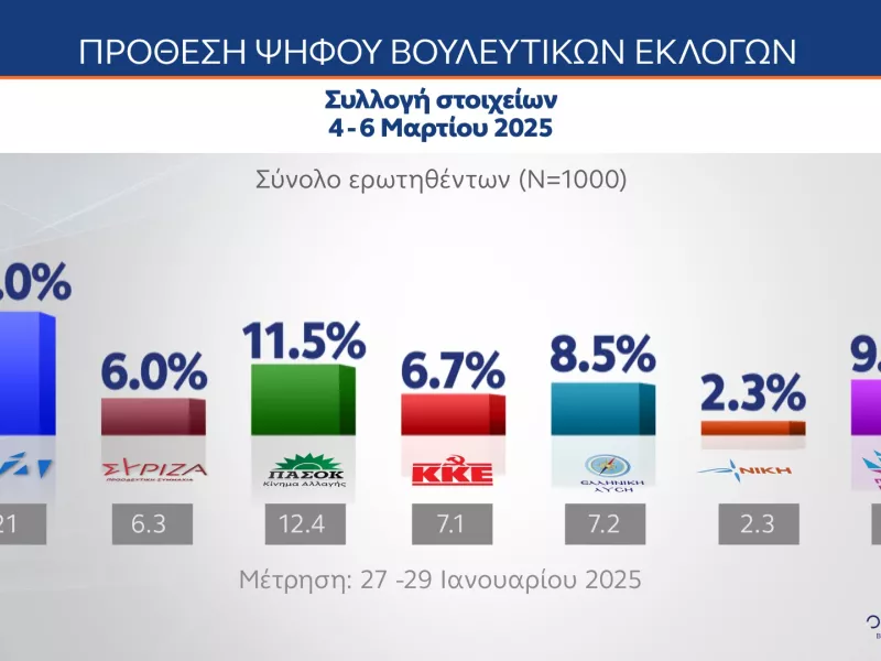 Δημοσκόπηση MRB