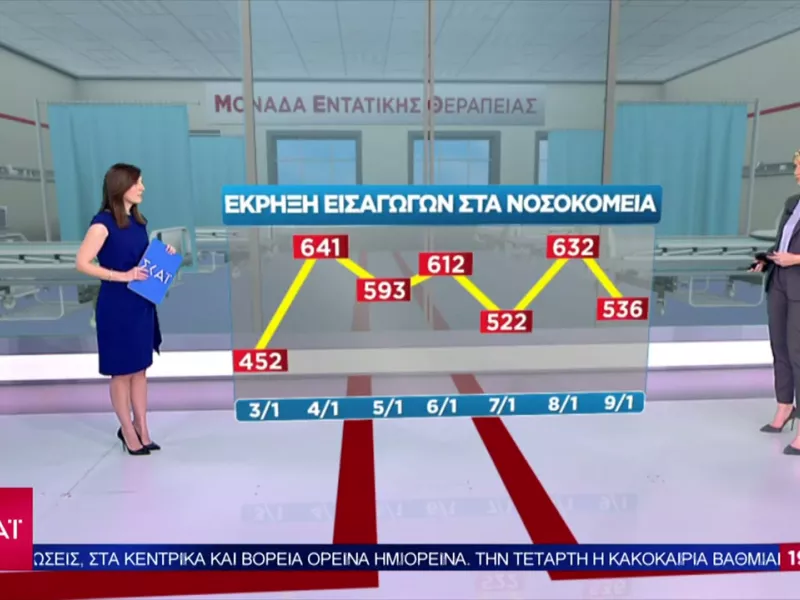 Κορωνοϊός- Ελλάδα: Εκρηκτική άνοδος σε νοσηλείες- Πλησιάζουμε τον μέσο όρο της ΕΕ σε εμβολιασμούς